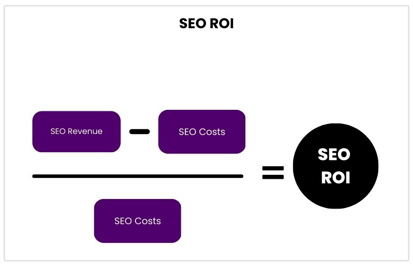 come calcolare il ritorno sull'investimento seo